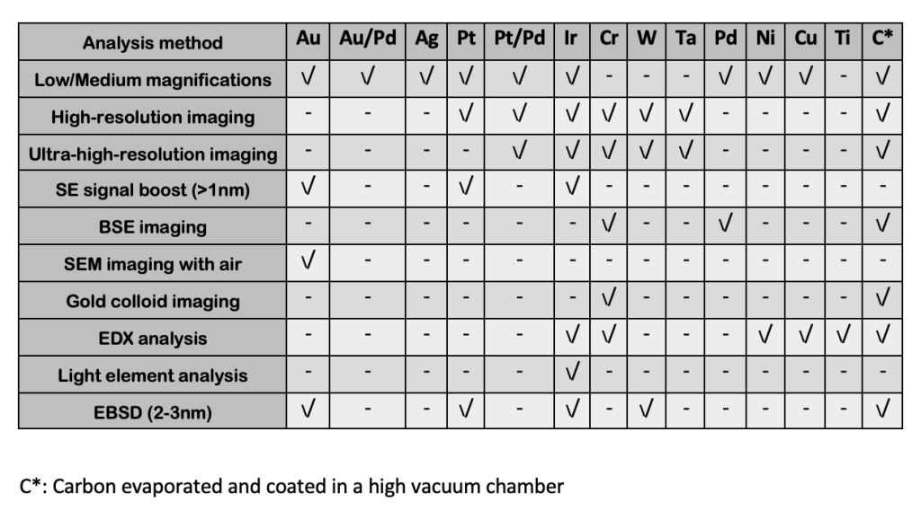 Guidelines for Selecting the Appropriate Material for Sample Preparation